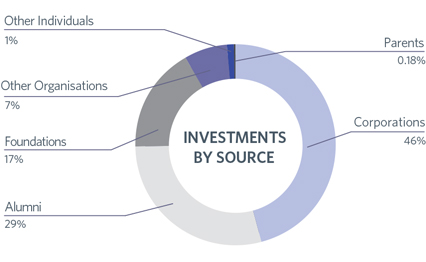 Infographic showing Investments by Source
