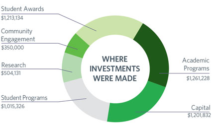 Infographic showing where investments were made